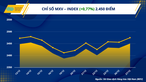 thi truong hang hoa khoi sac sau ky nghi le giang sinh