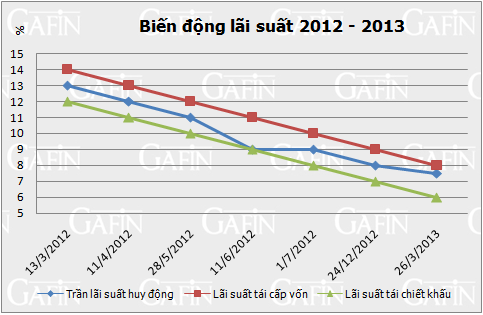 NHNN điều chỉnh giảm lãi suất điều hành