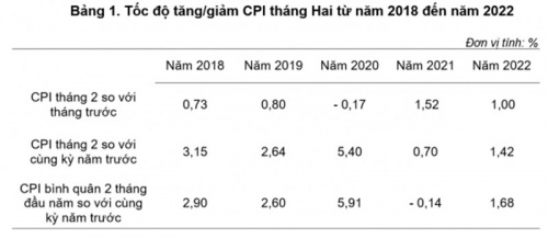 cpi binh quan 2 thang tang 168