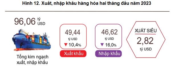 hai thang dau nam viet nam xuat sieu 282 ty usd