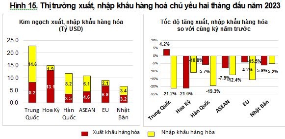 hai thang dau nam viet nam xuat sieu 282 ty usd