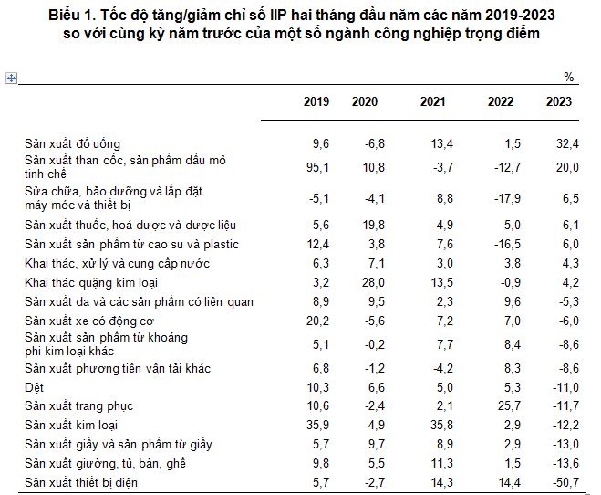 cong nghiep thang hai phuc hoi nhung kem lac quan