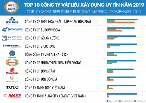 Thép Hòa Phát  dẫn đầu Top 10 DN Vật liệu xây dựng uy tín