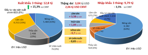 nganh nong nghiep xuat sieu 3 ty usd trong quy 1