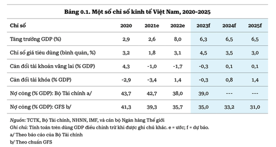 wb viet nam con du dia de thuc day tang truong