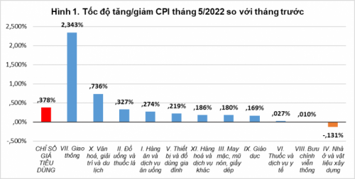 gia xang dau day cpi thang 5 tang 038