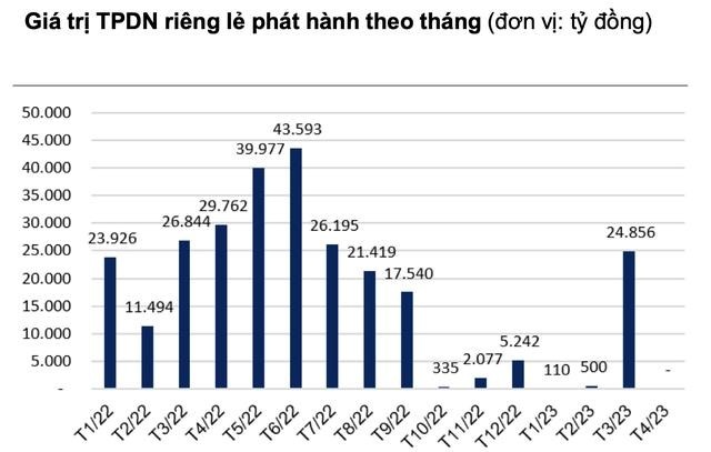 co khoang 179 nghin ty dong trai phieu doanh nghiep dao han trong thang 5