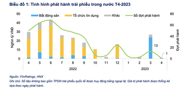 fiinratings ty le cham tra trai phieu doanh nghiep tiep tuc gia tang