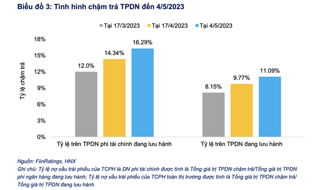 fiinratings ty le cham tra trai phieu doanh nghiep tiep tuc gia tang