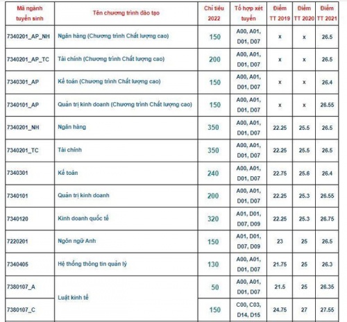 hoc vien ngan hang cong bo chi tieu tuyen sinh nam 2022