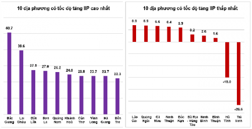 san xuat cong nghiep tren da phuc hoi nhanh