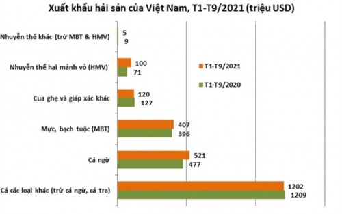 xuat khau hai san 9 thang nam 2021 dat 24 ty usd