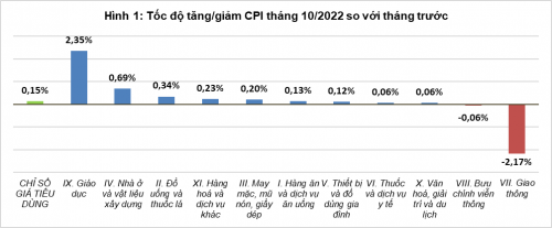 CPI bình quân 10 tháng tăng 2,89% cpi binh quan 10 thang tang 289