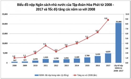 Hòa Phát dự kiến đóng 5.500 tỷ đồng cho ngân sách