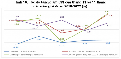 cpi thang 11 tang 039 so vo i thang truoc