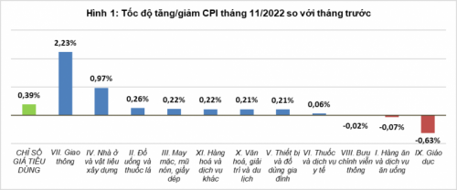 cpi thang 11 tang 039 so vo i thang truoc