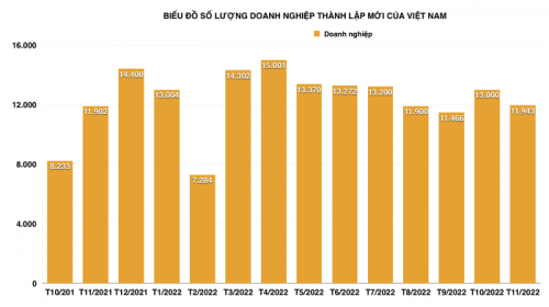 Doanh nghiệp thành lập mới và rút khỏi thị trường đều tăng doanh nghiep thanh lap moi va rut khoi thi truong deu tang