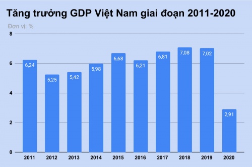 GDP Việt Nam Năm 2020 Tăng Trưởng 2,91%, Thuộc Nhóm Tăng Trưởng Cao ...