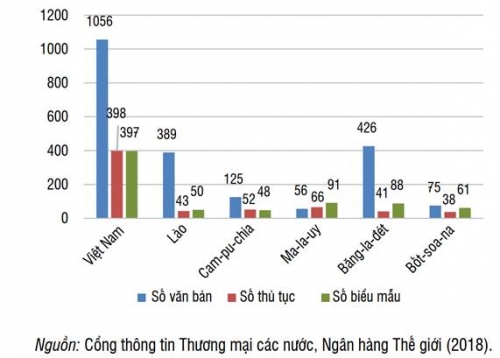Đơn giản và minh bạch hóa để tạo thuận lợi thương mại Đơn giản và minh bạch hóa để tạo thuận lợi thương mại