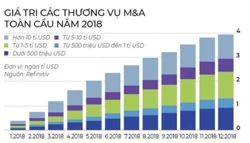 Hoạt động M&A trên toàn cầu tiếp tục gia tăng Hoạt động M&A trên toàn cầu tiếp tục gia tăng