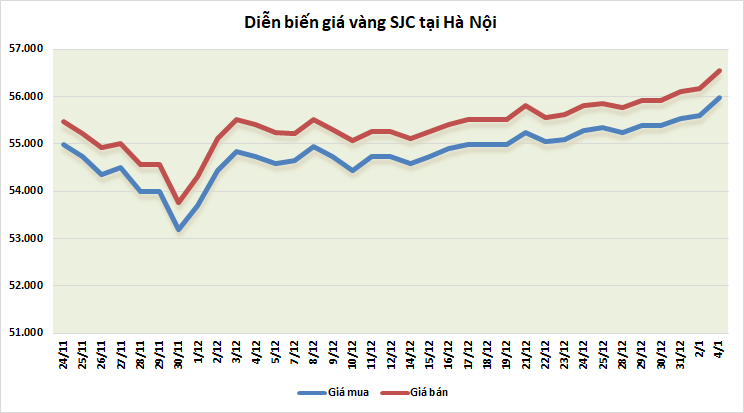 thi truong vang ngay 41 tang manh trong phien khoi dong nam moi