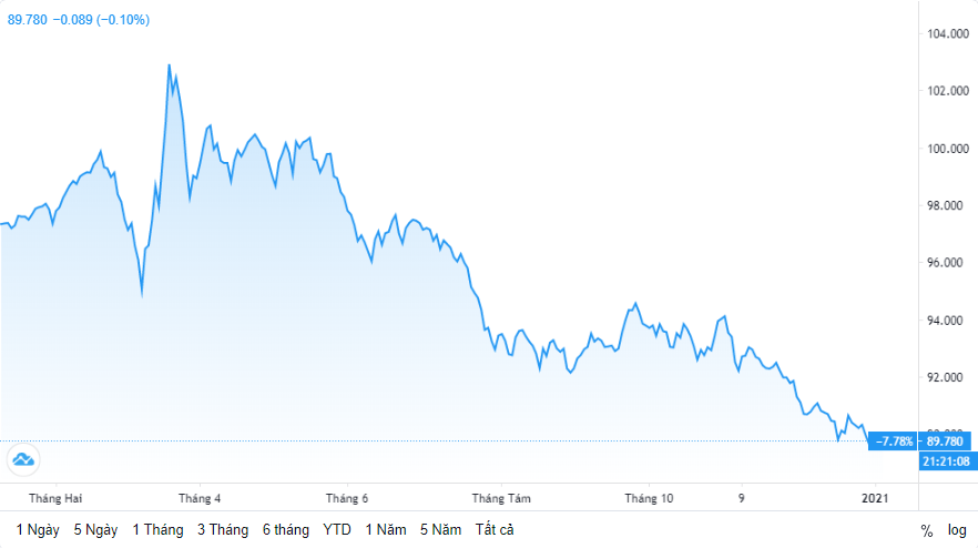 Tỷ giá ngày 5/1: Tỷ giá trung tâm giảm điểm ty gia ngay 51 ty gia trung tam giam diem