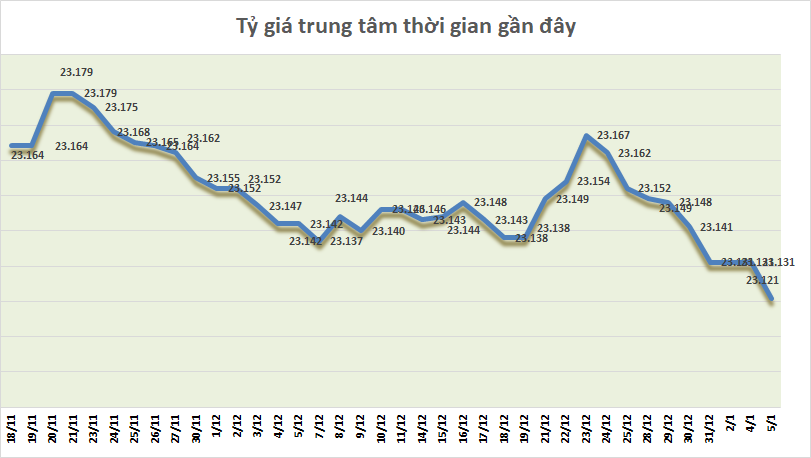 Tỷ giá ngày 5/1: Tỷ giá trung tâm giảm điểm ty gia ngay 51 ty gia trung tam giam diem