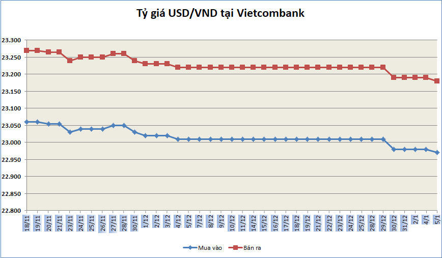 Tỷ giá ngày 5/1: Tỷ giá trung tâm giảm điểm ty gia ngay 51 ty gia trung tam giam diem