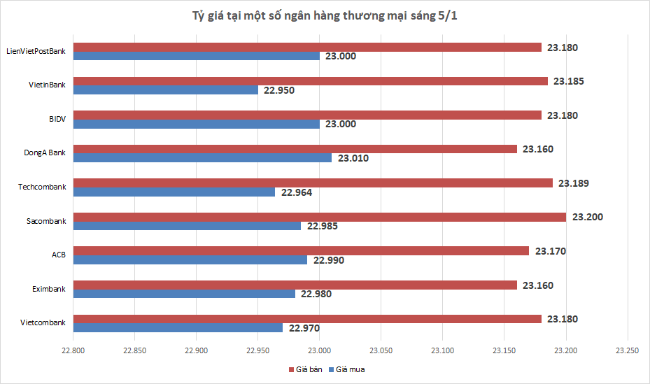Tỷ giá ngày 5/1: Tỷ giá trung tâm giảm điểm ty gia ngay 51 ty gia trung tam giam diem