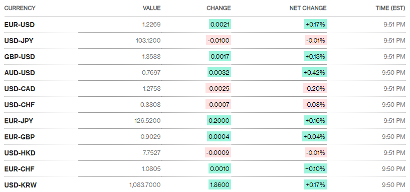 Tỷ giá ngày 5/1: Tỷ giá trung tâm giảm điểm ty gia ngay 51 ty gia trung tam giam diem