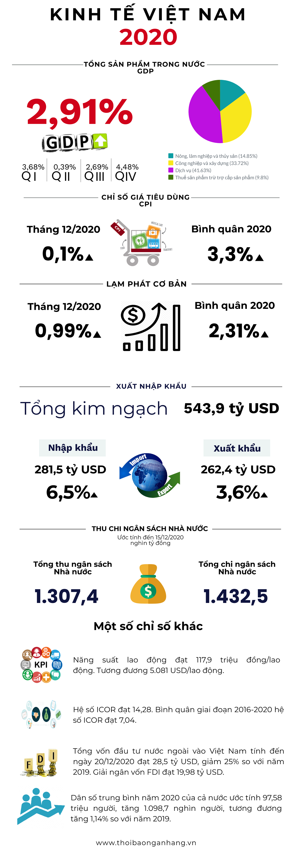 infographic kinh te viet nam 2020