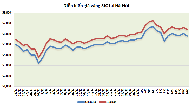 gia vang tuan toi kho phuc hoi trong ngan han