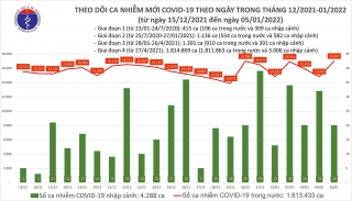 Việt Nam ghi nhận 17.017 ca mắc mới COVID-19 trong ngày 5/1