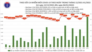 Việt Nam ghi nhận 16.472 ca mắc mới COVID-19 trong ngày 6/1