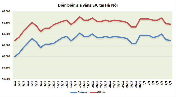 thi truong vang ngay 71 gia vang xuong muc thap nhat hai tuan