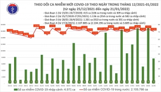 Việt Nam ghi nhận 15.901 ca mắc mới COVID-19 trong ngày 21/1
