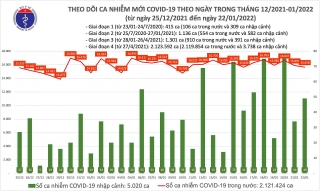 Việt Nam ghi nhận 15.658 ca mắc mới COVID-19 trong ngày 22/1