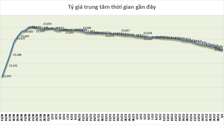 Tỷ giá sáng 3/1: Tỷ giá trung tâm giảm 6 đồng ty gia sang 31 ty gia trung tam giam 6 dong