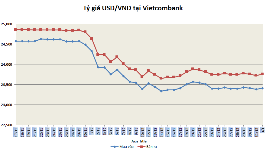 Tỷ giá sáng 3/1: Tỷ giá trung tâm giảm 6 đồng ty gia sang 31 ty gia trung tam giam 6 dong