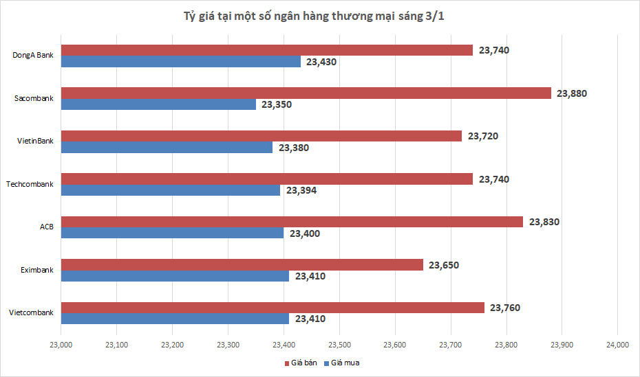 Tỷ giá sáng 3/1: Tỷ giá trung tâm giảm 6 đồng ty gia sang 31 ty gia trung tam giam 6 dong