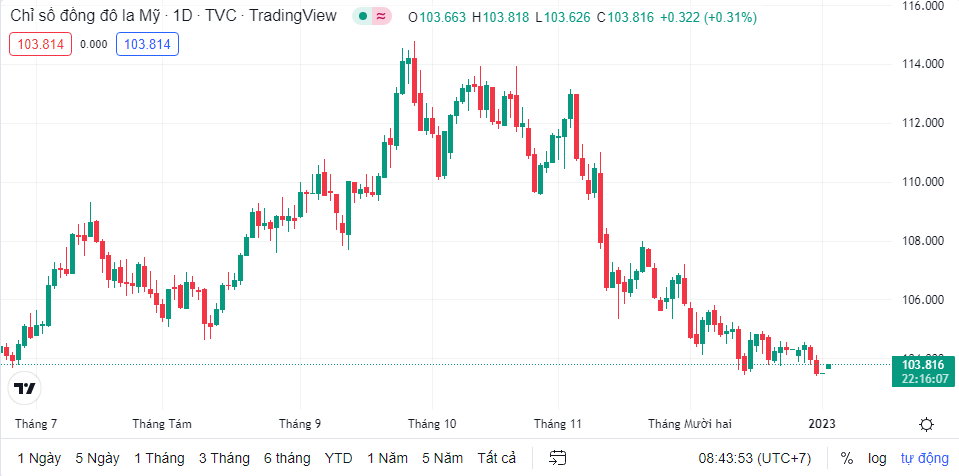 Tỷ giá sáng 3/1: Tỷ giá trung tâm giảm 6 đồng ty gia sang 31 ty gia trung tam giam 6 dong