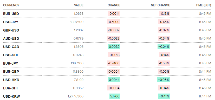 Tỷ giá sáng 3/1: Tỷ giá trung tâm giảm 6 đồng ty gia sang 31 ty gia trung tam giam 6 dong