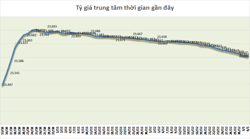 Tỷ giá sáng 4/1: Tỷ giá trung tâm tiếp tục giảm nhẹ 3 đồng ty gia sang 41 ty gia trung tam tiep tuc giam nhe 3 dong