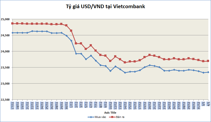 Tỷ giá sáng 4/1: Tỷ giá trung tâm tiếp tục giảm nhẹ 3 đồng ty gia sang 41 ty gia trung tam tiep tuc giam nhe 3 dong