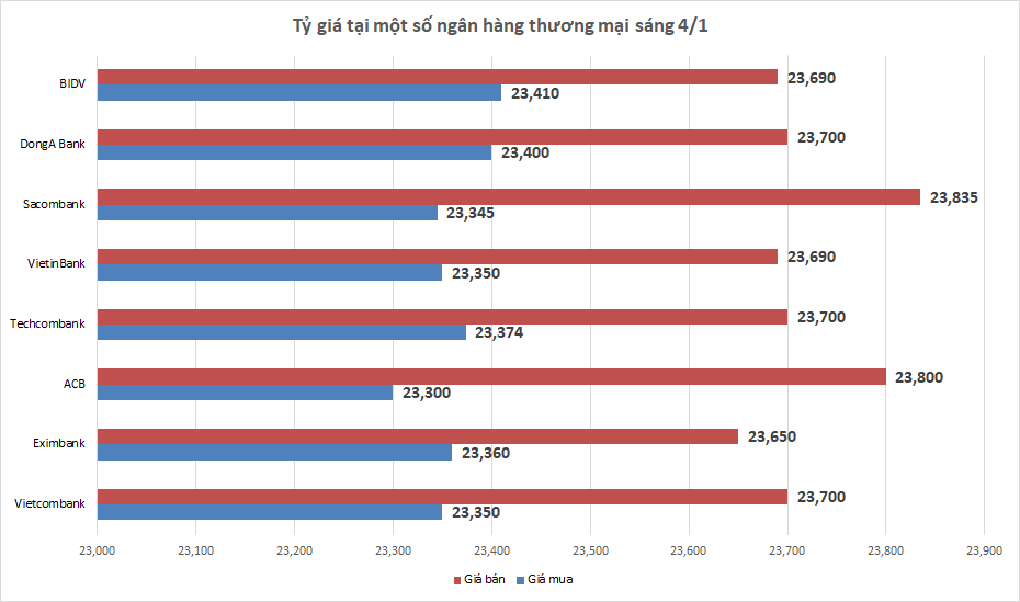 Tỷ giá sáng 4/1: Tỷ giá trung tâm tiếp tục giảm nhẹ 3 đồng ty gia sang 41 ty gia trung tam tiep tuc giam nhe 3 dong