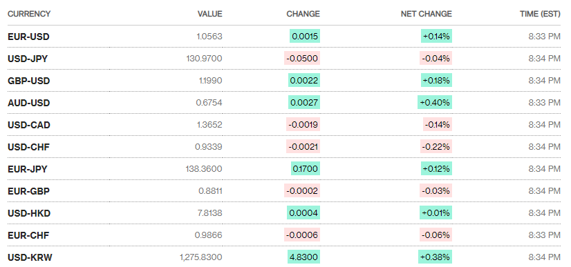 Tỷ giá sáng 4/1: Tỷ giá trung tâm tiếp tục giảm nhẹ 3 đồng ty gia sang 41 ty gia trung tam tiep tuc giam nhe 3 dong