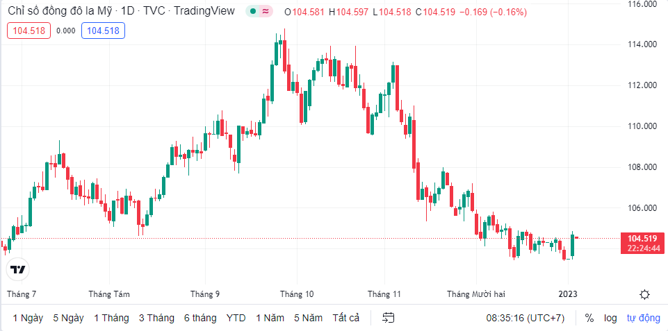 Tỷ giá sáng 4/1: Tỷ giá trung tâm tiếp tục giảm nhẹ 3 đồng ty gia sang 41 ty gia trung tam tiep tuc giam nhe 3 dong