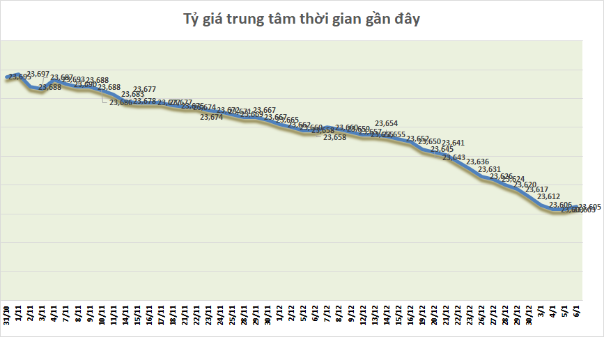 Tỷ giá sáng 6/1: Tỷ giá trung tâm tăng nhẹ 2 đồng ty gia sang 61 ty gia trung tam tang nhe 2 dong