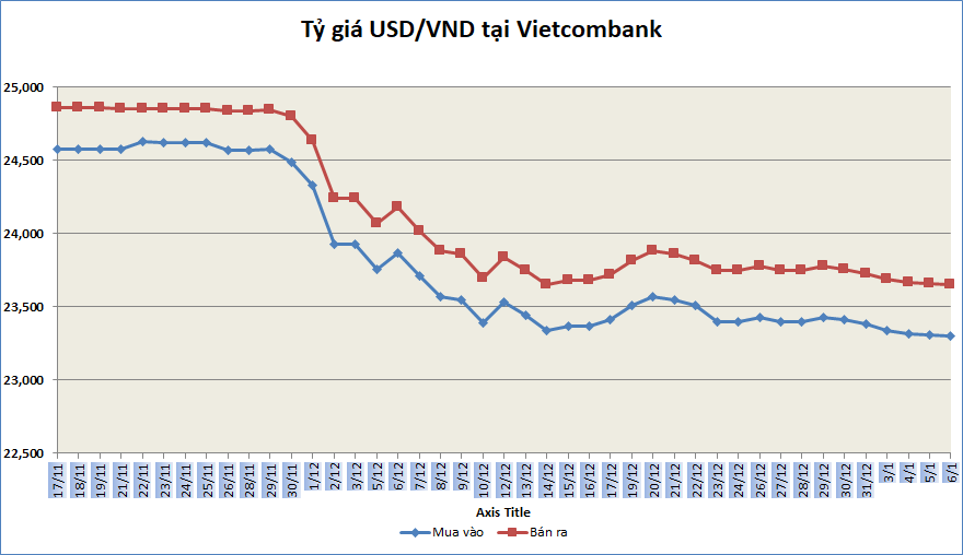 Tỷ giá sáng 6/1: Tỷ giá trung tâm tăng nhẹ 2 đồng ty gia sang 61 ty gia trung tam tang nhe 2 dong