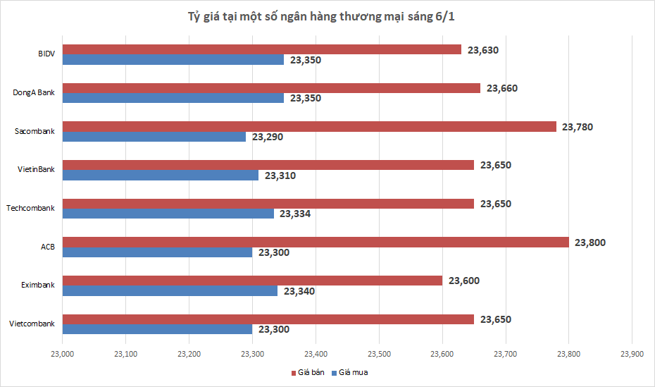 Tỷ giá sáng 6/1: Tỷ giá trung tâm tăng nhẹ 2 đồng ty gia sang 61 ty gia trung tam tang nhe 2 dong